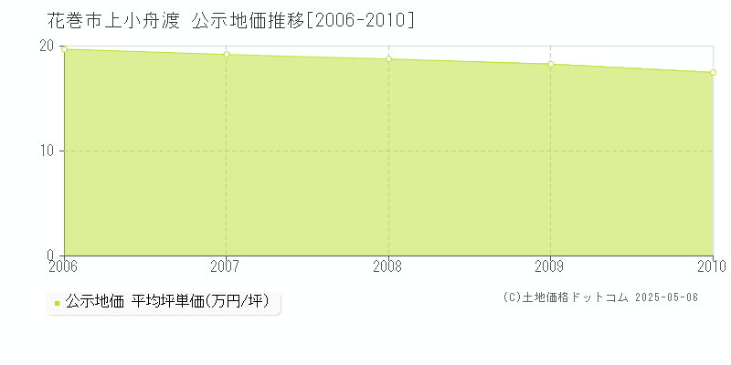 花巻市上小舟渡の地価公示推移グラフ 