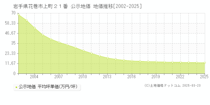 岩手県花巻市上町２１番 公示地価 地価推移[2002-2025]