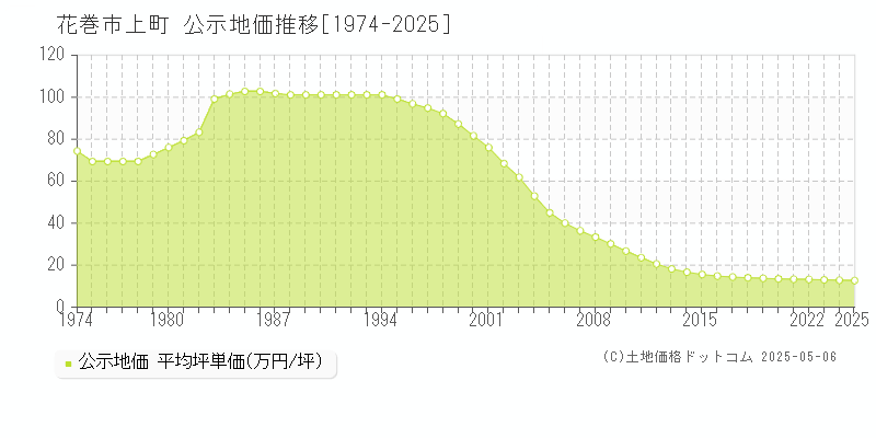 上町(花巻市)の公示地価推移グラフ(坪単価)[1974-2025年]