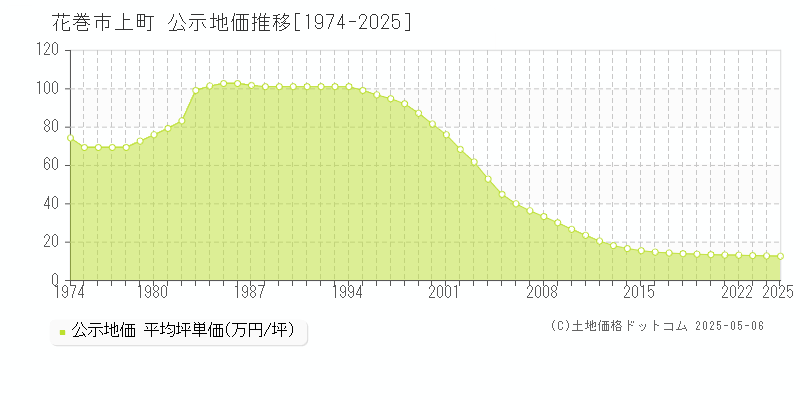 花巻市上町の地価公示推移グラフ 