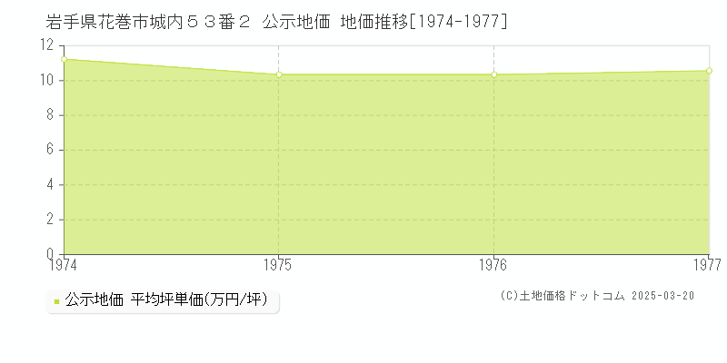 岩手県花巻市城内５３番２ 公示地価 地価推移[1974-1977]