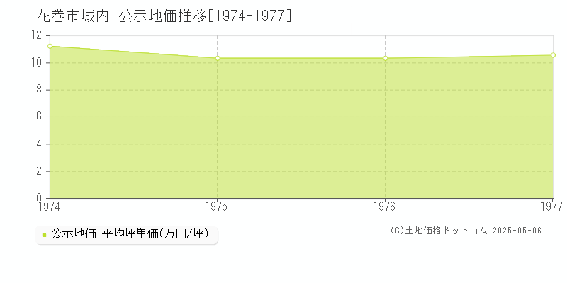 城内(花巻市)の公示地価推移グラフ(坪単価)[1974-1977年]
