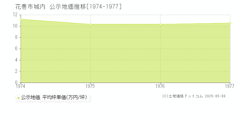 花巻市城内の地価公示推移グラフ 