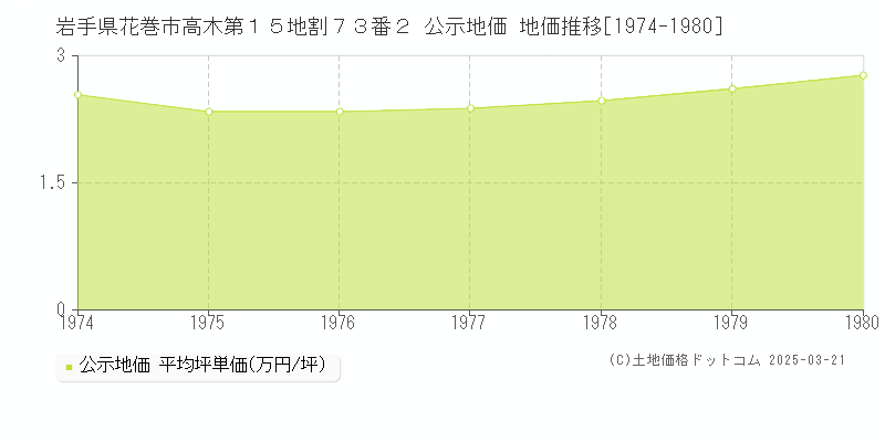岩手県花巻市高木第１５地割７３番２ 公示地価 地価推移[1974-1980]