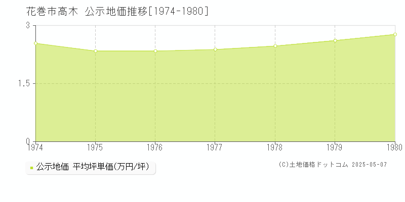 高木(花巻市)の公示地価推移グラフ(坪単価)[1974-1980年]