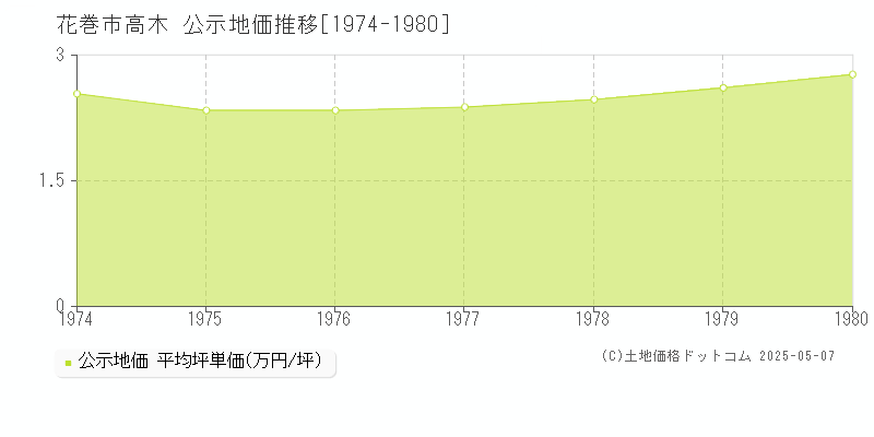 花巻市高木の地価公示推移グラフ 