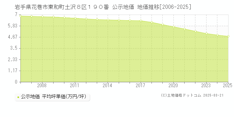 岩手県花巻市東和町土沢８区１９０番 公示地価 地価推移[2006-2025]