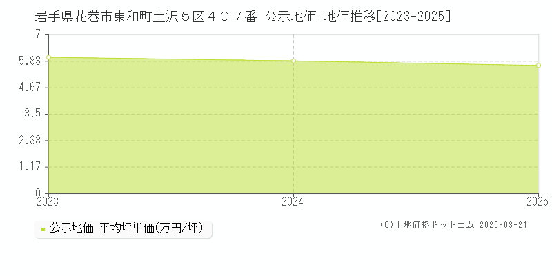 岩手県花巻市東和町土沢５区４０７番 公示地価 地価推移[2023-2025]