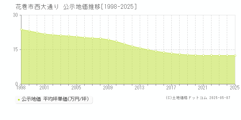西大通り(花巻市)の公示地価推移グラフ(坪単価)[1998-2025年]