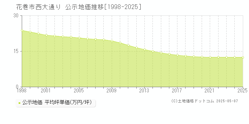 花巻市西大通りの地価公示推移グラフ 