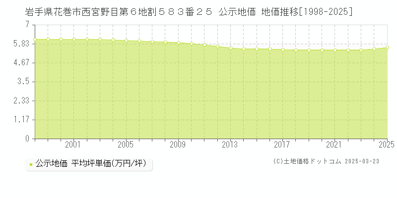 岩手県花巻市西宮野目第６地割５８３番２５ 公示地価 地価推移[1998-2025]
