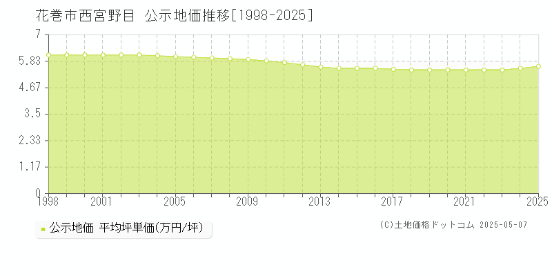 西宮野目(花巻市)の公示地価推移グラフ(坪単価)[1998-2025年]