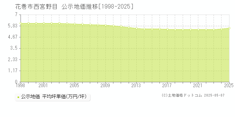 花巻市西宮野目の地価公示推移グラフ 