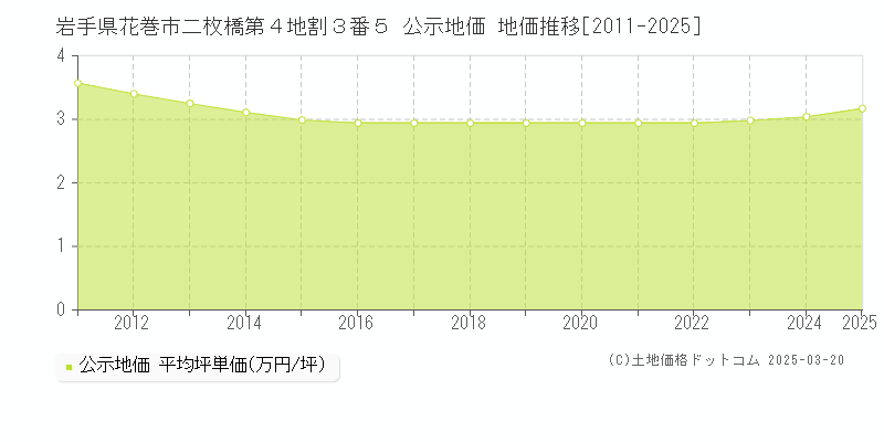 岩手県花巻市二枚橋第４地割３番５ 公示地価 地価推移[2011-2025]