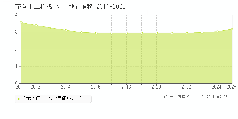 二枚橋(花巻市)の公示地価推移グラフ(坪単価)[2011-2025年]