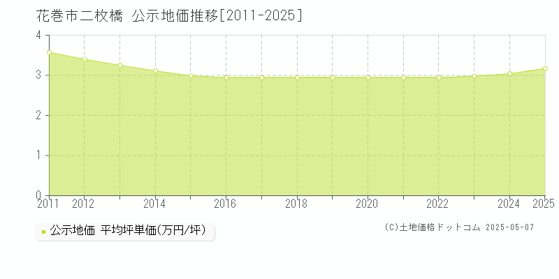 花巻市二枚橋の地価公示推移グラフ 