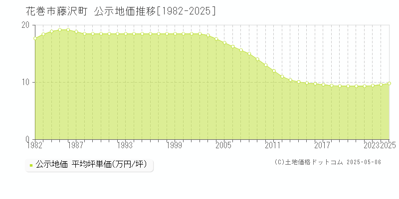 藤沢町(花巻市)の公示地価推移グラフ(坪単価)[1982-2025年]