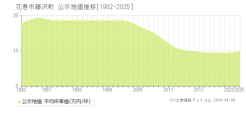 花巻市藤沢町の地価公示推移グラフ 