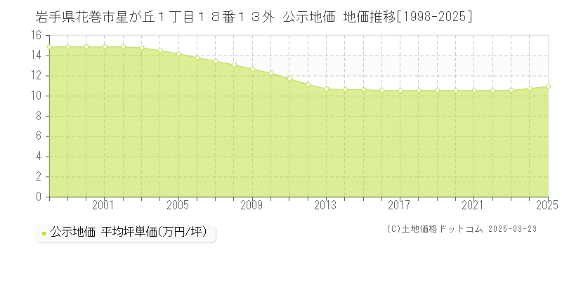 岩手県花巻市星が丘１丁目１８番１３外 公示地価 地価推移[1998-2025]