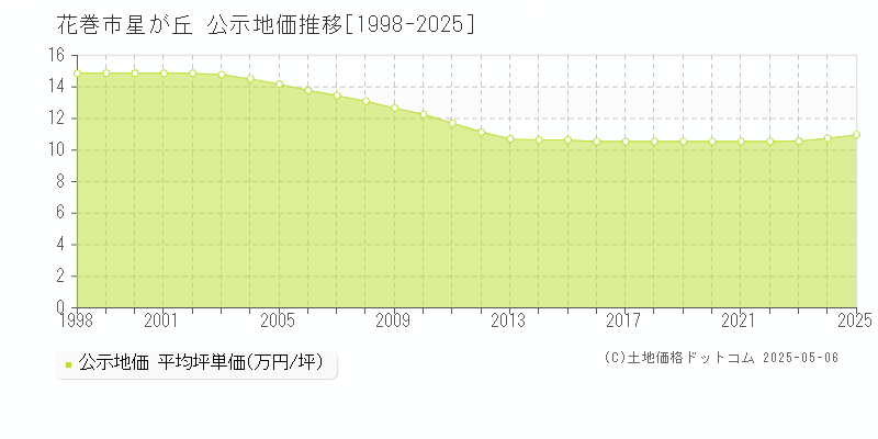 星が丘(花巻市)の公示地価推移グラフ(坪単価)[1998-2025年]
