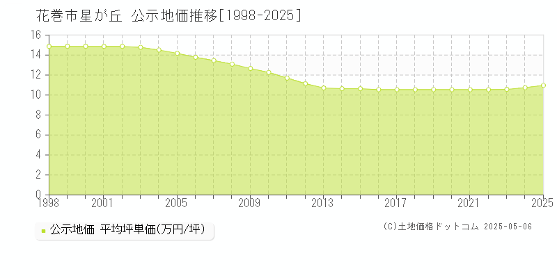 花巻市星が丘の地価公示推移グラフ 