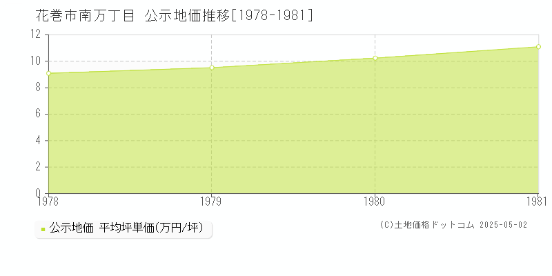 南万丁目(花巻市)の公示地価推移グラフ(坪単価)[1978-1981年]