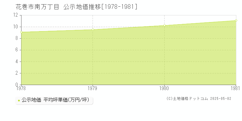 花巻市南万丁目の地価公示推移グラフ 