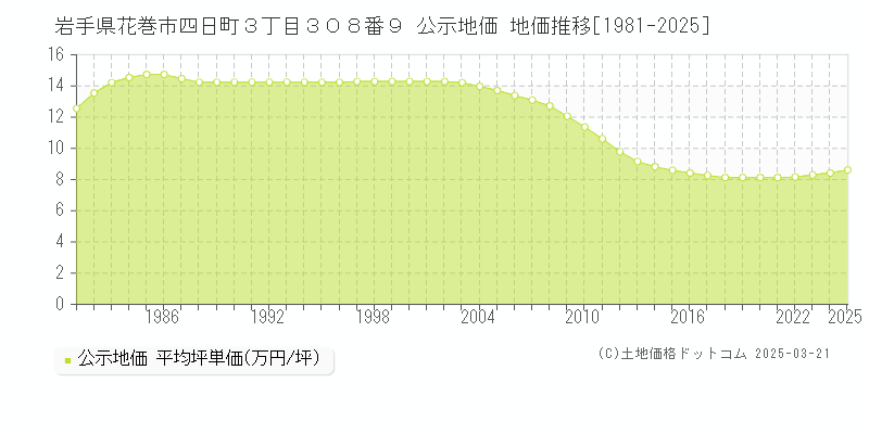 岩手県花巻市四日町３丁目３０８番９ 公示地価 地価推移[1981-2025]