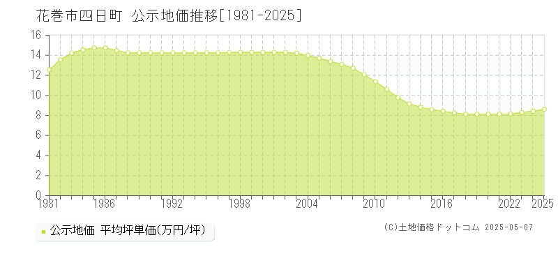 四日町(花巻市)の公示地価推移グラフ(坪単価)[1981-2025年]