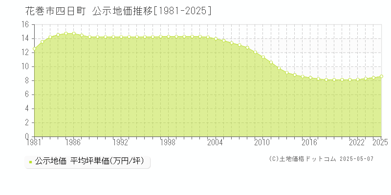 花巻市四日町の地価公示推移グラフ 