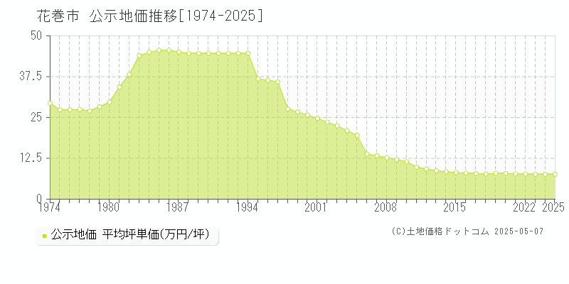 花巻市(岩手県)の公示地価推移グラフ(坪単価)[1974-2025年]