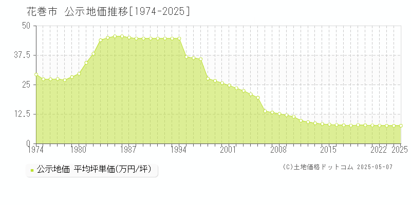 花巻市の地価公示推移グラフ 