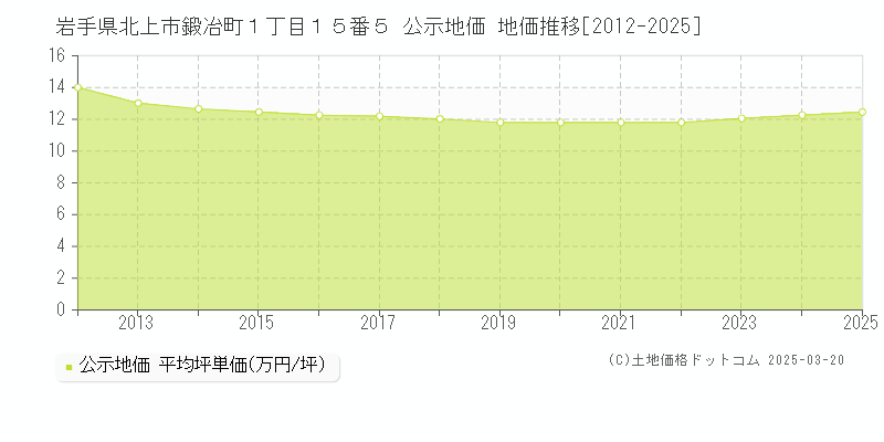 岩手県北上市鍛冶町１丁目１５番５ 公示地価 地価推移[2012-2025]