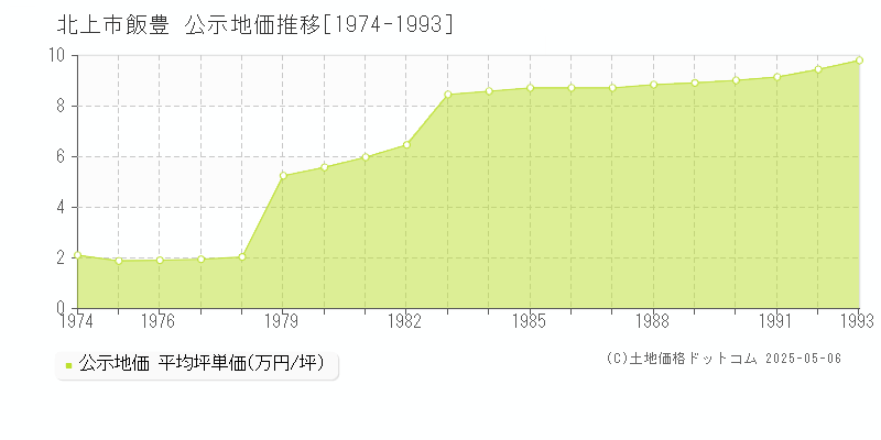 飯豊(北上市)の公示地価推移グラフ(坪単価)[1974-1993年]