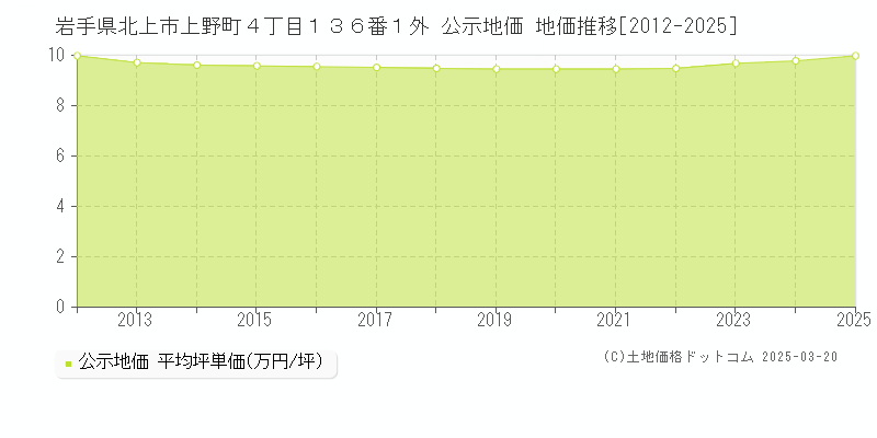 岩手県北上市上野町４丁目１３６番１外 公示地価 地価推移[2012-2025]