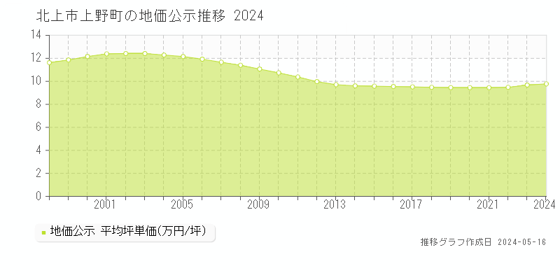 北上市上野町の地価公示推移グラフ 