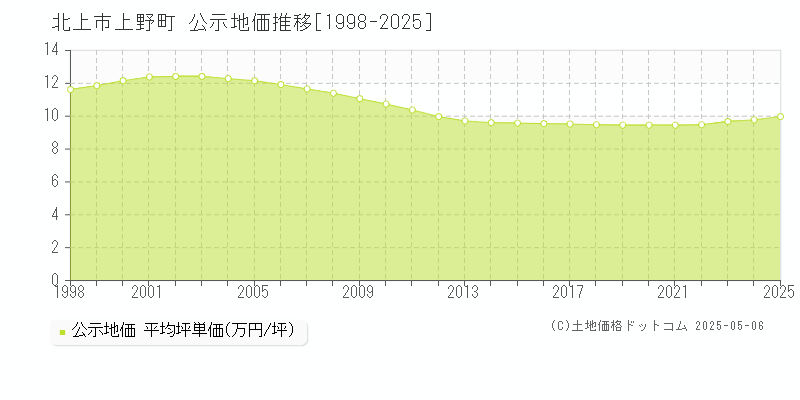 上野町(北上市)の公示地価推移グラフ(坪単価)[1998-2025年]