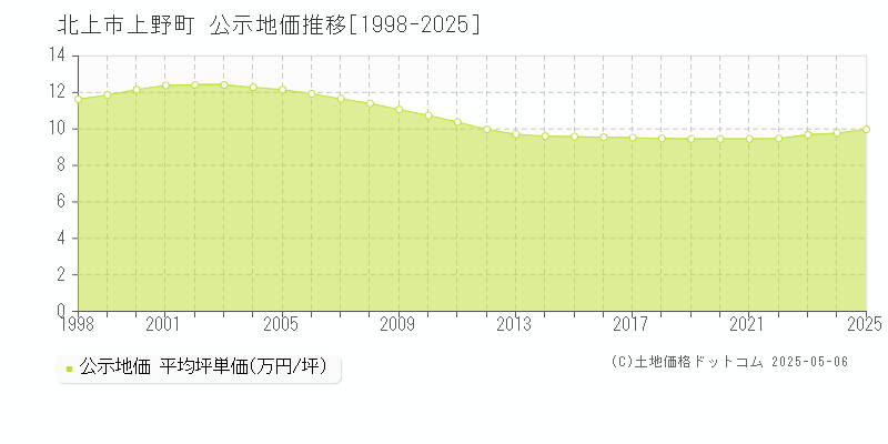 北上市上野町の地価公示推移グラフ 