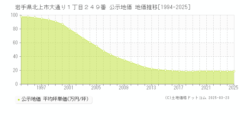 岩手県北上市大通り１丁目２４９番 公示地価 地価推移[1994-2025]