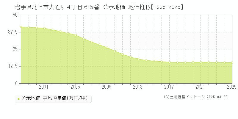 岩手県北上市大通り４丁目６５番 公示地価 地価推移[1998-2025]