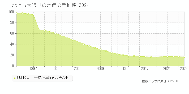 北上市大通りの地価公示推移グラフ 