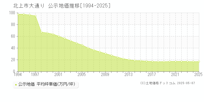 大通り(北上市)の公示地価推移グラフ(坪単価)[1994-2025年]