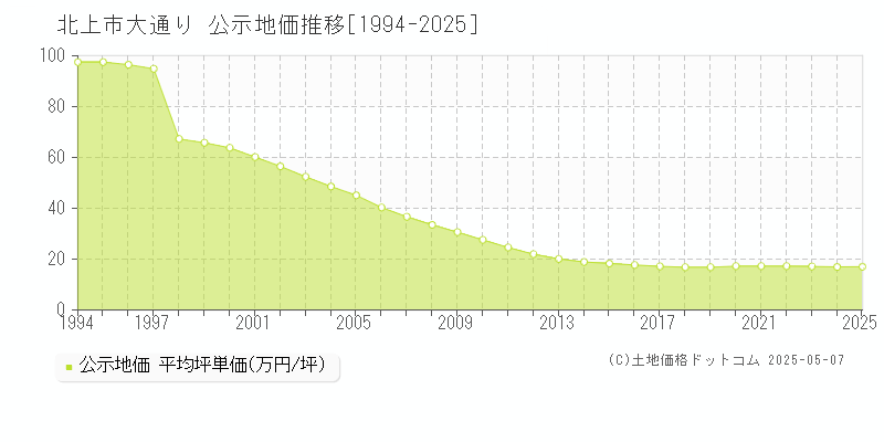 北上市大通りの地価公示推移グラフ 