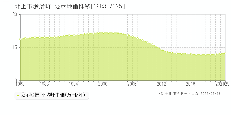 鍛冶町(北上市)の公示地価推移グラフ(坪単価)[1983-2025年]