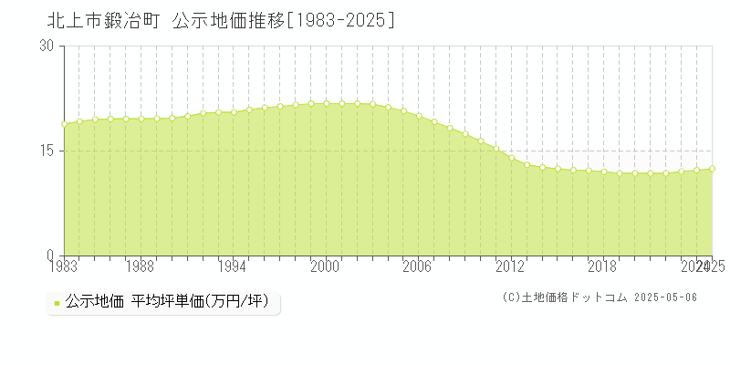 北上市鍛冶町の地価公示推移グラフ 