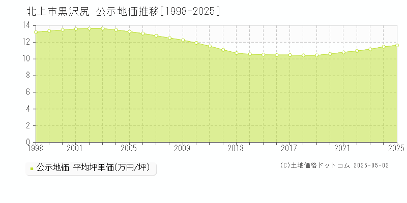 黒沢尻(北上市)の公示地価推移グラフ(坪単価)[1998-2025年]