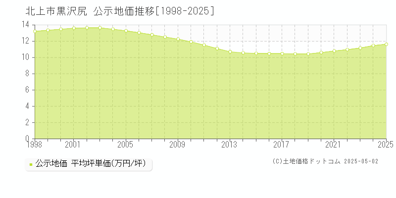 北上市黒沢尻の地価公示推移グラフ 