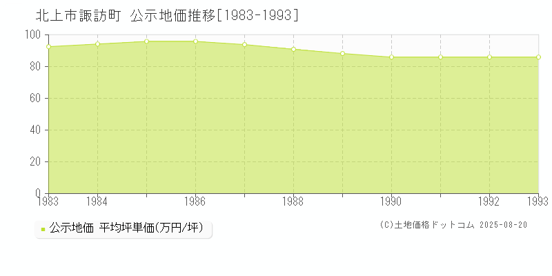 諏訪町(北上市)の公示地価推移グラフ(坪単価)[1983-1993年]