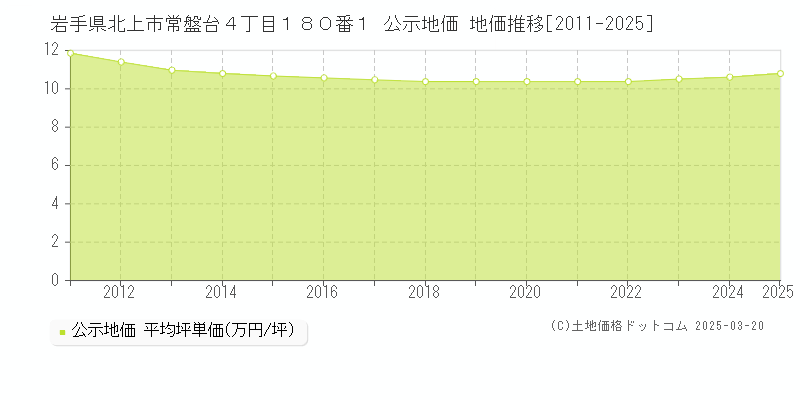 岩手県北上市常盤台４丁目１８０番１ 公示地価 地価推移[2011-2025]