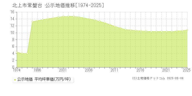 常盤台(北上市)の公示地価推移グラフ(坪単価)[1974-2025年]